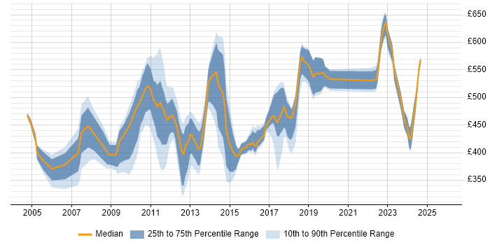 Contractor daily rate distribution trend for jobs in Surrey citing Performance Management
