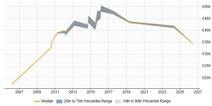 Contractor daily rate distribution trend for Performance Manager job vacancies in Surrey