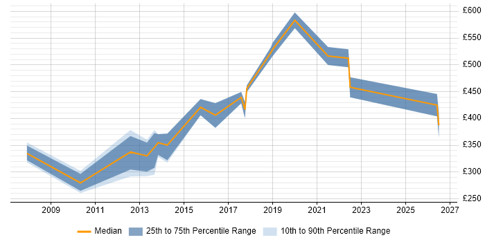Contractor daily rate distribution trend for jobs in Surrey citing Performance Measurement