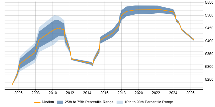 Contractor daily rate distribution trend for jobs in Surrey citing Performance Metrics