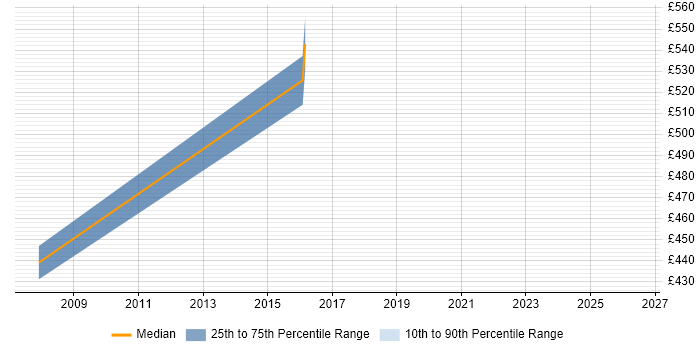 Contractor daily rate distribution trend for Performance Specialist job vacancies in Surrey