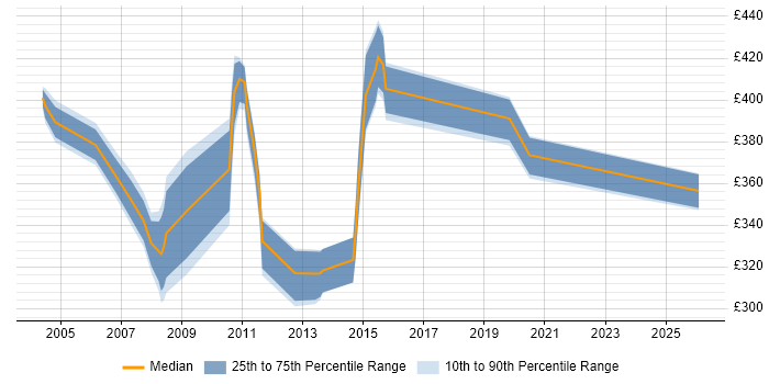 Contractor daily rate distribution trend for Performance Tester job vacancies in Surrey