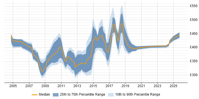 Contractor daily rate distribution trend for jobs in Surrey citing Performance Testing