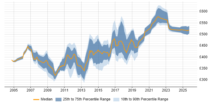 Contractor daily rate distribution trend for jobs in Surrey citing Performance Tuning