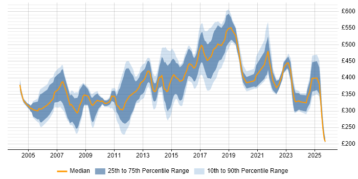 Contractor daily rate distribution trend for jobs in Surrey citing Perl Contractor daily rate distribution trend for jobs in Surrey citing Perl