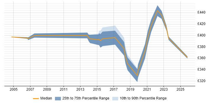 Contractor daily rate distribution trend for jobs in Surrey citing Personalization