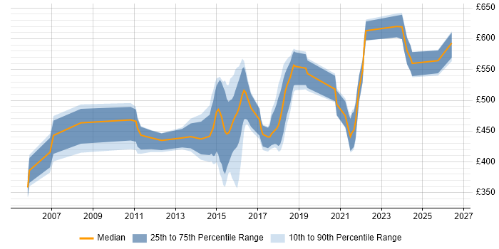 Contractor daily rate distribution trend for jobs in Surrey citing PKI