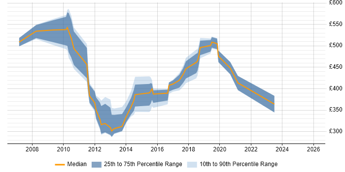 Contractor daily rate distribution trend for jobs in Surrey citing Planning and Forecasting