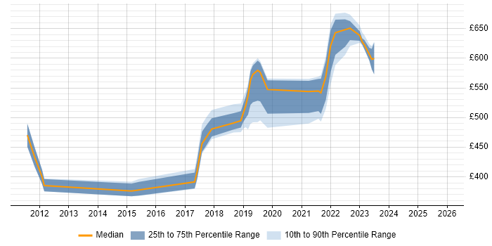 Contractor daily rate distribution trend for Platform Engineer job vacancies in Surrey