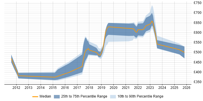 Contractor daily rate distribution trend for jobs in Surrey citing Platform Engineering