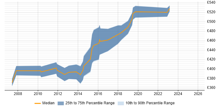 Contractor daily rate distribution trend for jobs in Surrey citing PLM