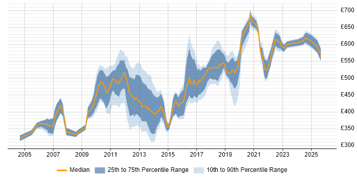 Contractor daily rate distribution trend for jobs in Surrey citing PMI Certification