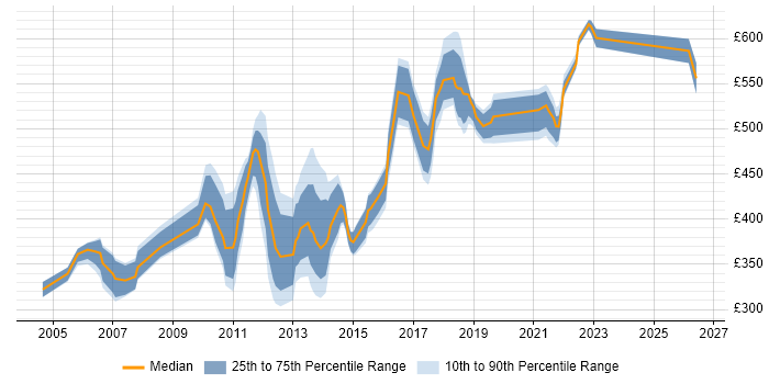 Contractor daily rate distribution trend for jobs in Surrey citing PMI