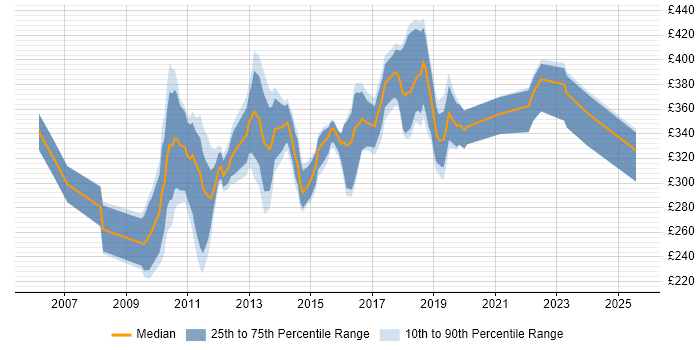 Contractor daily rate distribution trend for PMO Analyst job vacancies in Surrey Contractor daily rate distribution trend for PMO Analyst job vacancies in Surrey