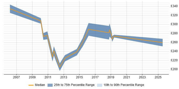 Contractor daily rate distribution trend for PMO Support Analyst job vacancies in Surrey Contractor daily rate distribution trend for PMO Support Analyst job vacancies in Surrey