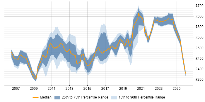 Contractor daily rate distribution trend for jobs in Surrey citing PMP