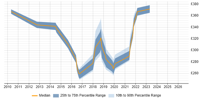 Contractor daily rate distribution trend for jobs in Surrey citing Polycom