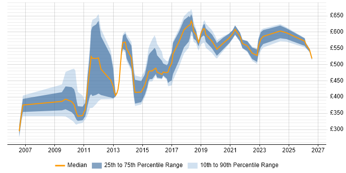 Contractor daily rate distribution trend for jobs in Surrey citing Portfolio Management