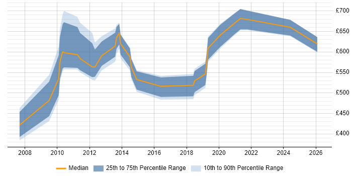 Contractor daily rate distribution trend for Portfolio Manager job vacancies in Surrey
