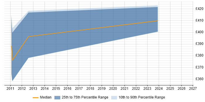 Contractor daily rate distribution trend for jobs in Surrey citing PostGIS