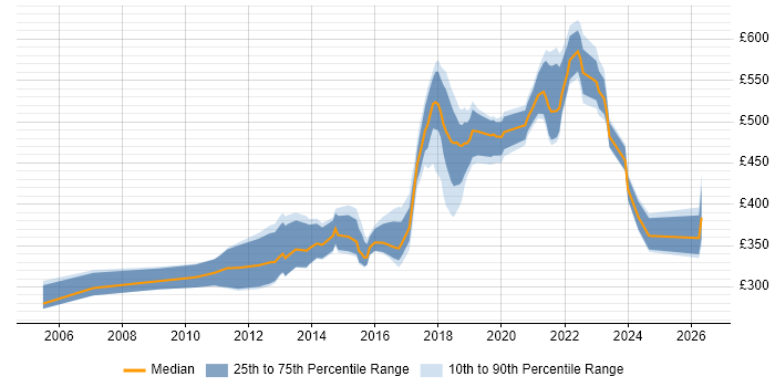 Contractor daily rate distribution trend for jobs in Surrey citing PostgreSQL