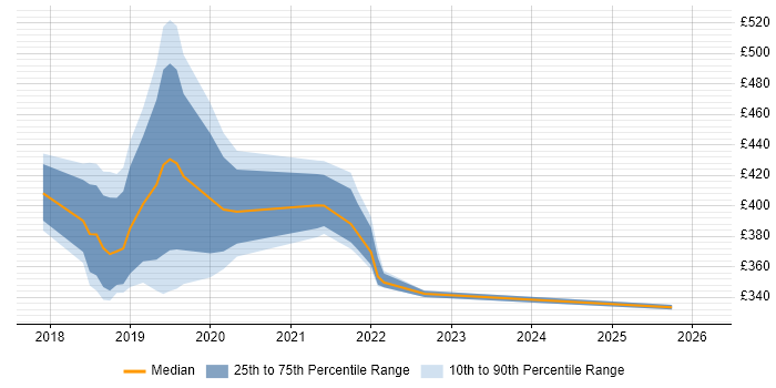 Contractor daily rate distribution trend for jobs in Surrey citing Postman