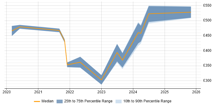 Contractor daily rate distribution trend for jobs in Surrey citing Power Automate