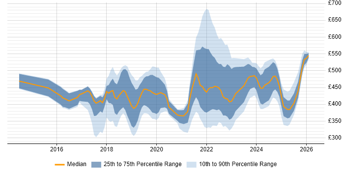 Contractor daily rate distribution trend for jobs in Surrey citing Power BI