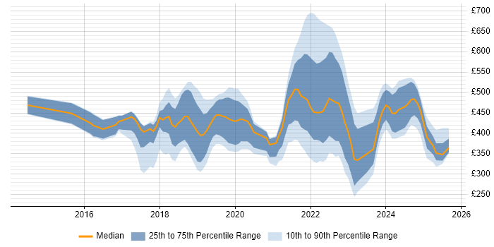 Contractor daily rate distribution trend for jobs in Surrey citing Power Platform