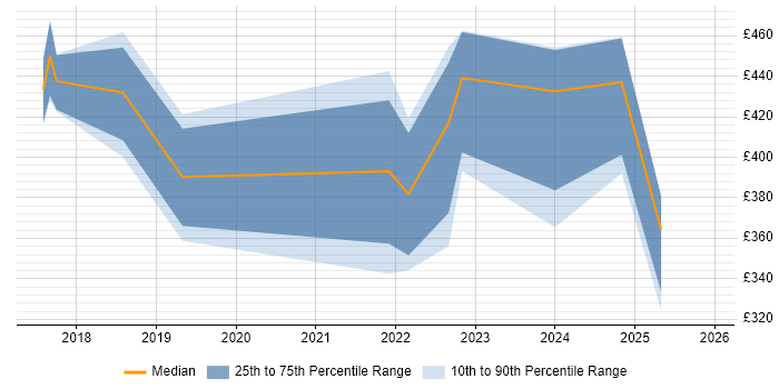 Contractor daily rate distribution trend for jobs in Surrey citing Power Query