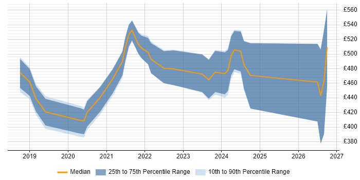 Contractor daily rate distribution trend for jobs in Surrey citing PowerApps