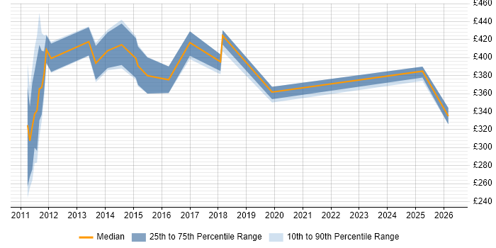 Contractor daily rate distribution trend for jobs in Surrey citing PowerPivot