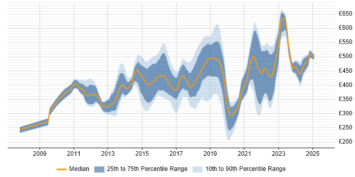 Contractor daily rate distribution trend for jobs in Surrey citing PowerShell