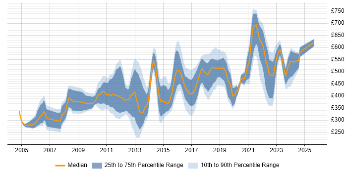 Contractor daily rate distribution trend for jobs in Surrey citing Presentation Skills