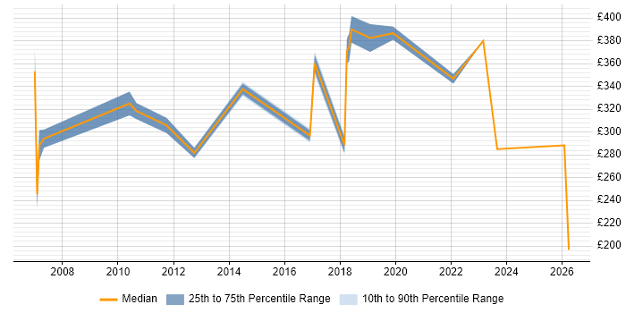 Contractor daily rate distribution trend for jobs in Surrey citing Preventative Maintenance