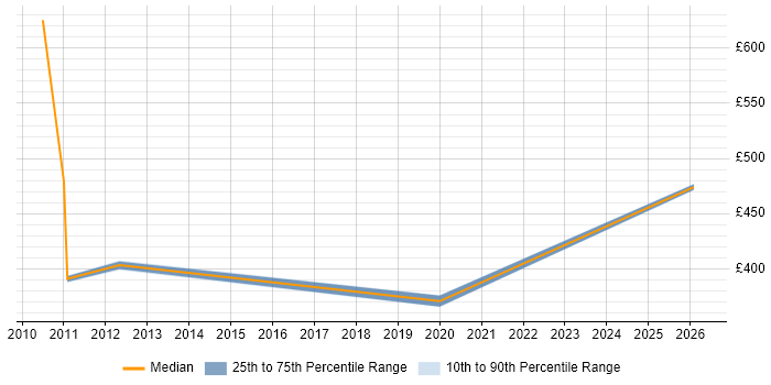 Contractor daily rate distribution trend for jobs in Surrey citing Pricing Strategy