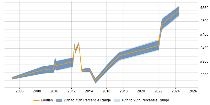 Contractor daily rate distribution trend for jobs in Surrey citing Primavera