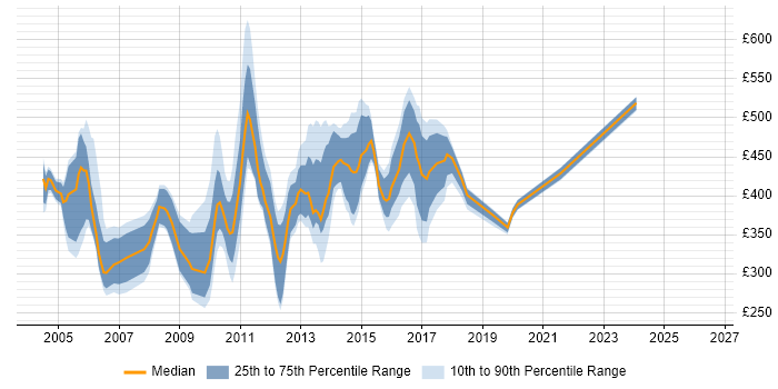 Contractor daily rate distribution trend for jobs in Surrey citing PRINCE