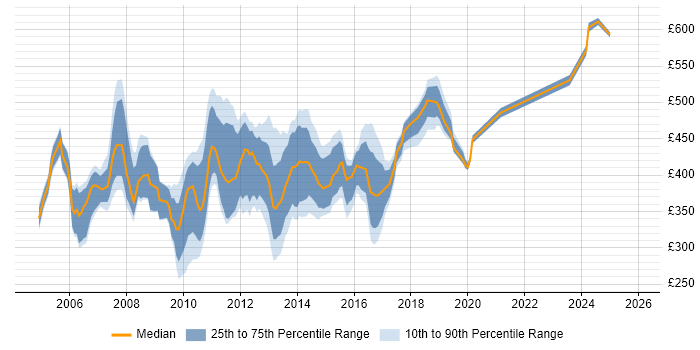 Contractor daily rate distribution trend for jobs in Surrey citing PRINCE2 Certification