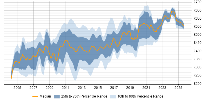 Contractor daily rate distribution trend for jobs in Surrey citing PRINCE2