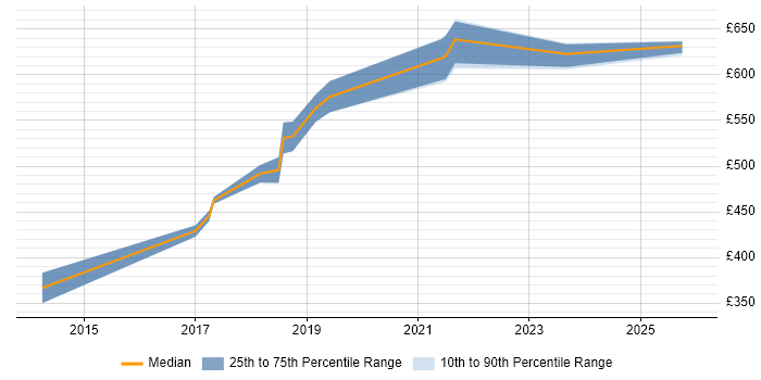 Contractor daily rate distribution trend for Principal Engineer job vacancies in Surrey