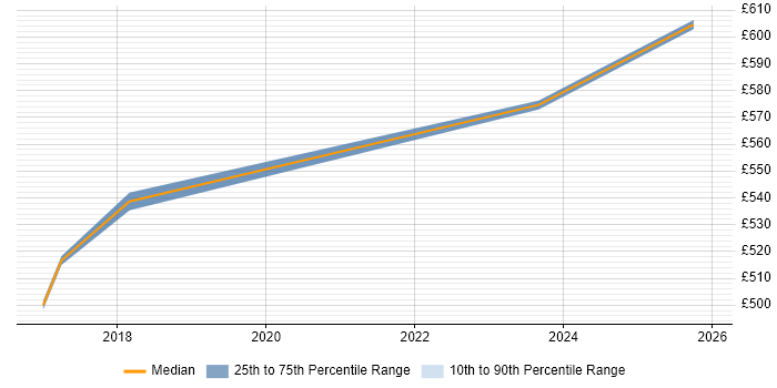 Contractor daily rate distribution trend for Principal Security Engineer job vacancies in Surrey
