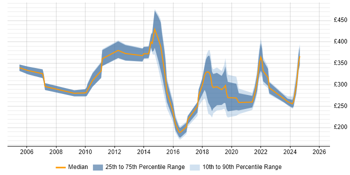 Contractor daily rate distribution trend for jobs in Surrey citing Proactive Monitoring