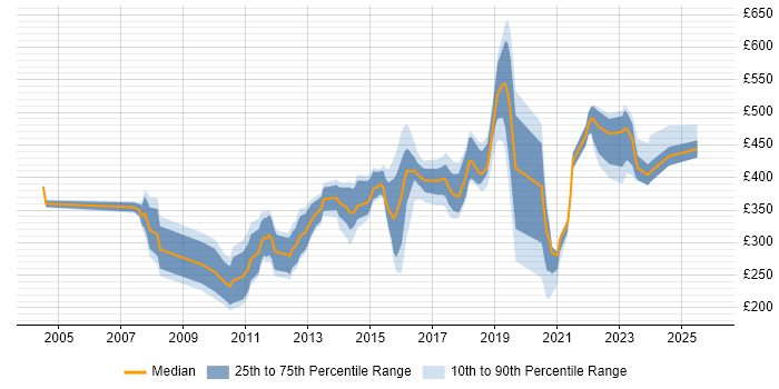 Contractor daily rate distribution trend for jobs in Surrey citing Problem Management