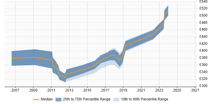 Contractor daily rate distribution trend for Problem Manager job vacancies in Surrey