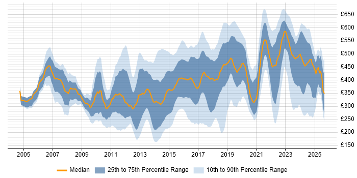 Contractor daily rate distribution trend for jobs in Surrey citing Problem-Solving
