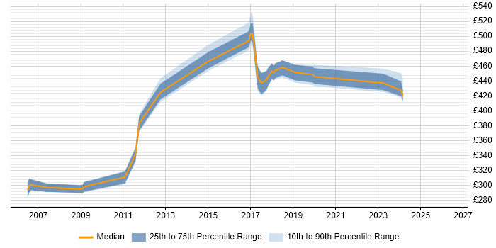Contractor daily rate distribution trend for jobs in Surrey citing ProC