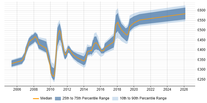 Contractor daily rate distribution trend for jobs in Surrey citing Process Management