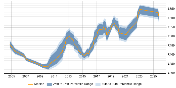Contractor daily rate distribution trend for jobs in Surrey citing Procure-to-Pay