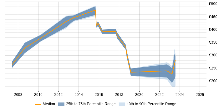 Contractor daily rate distribution trend for Procurement Analyst job vacancies in Surrey